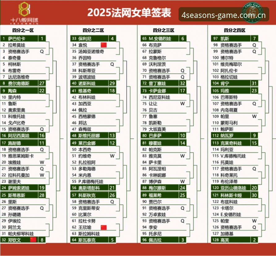 四季体育官网注册 资深用户深度解析法网女单签表:郑钦文保分压力下的四季体育观赛策略